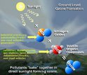 Illustration showing how pollutants affect ozone